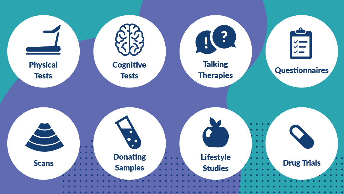 8 types of research - surveys, tests, drug trials, questionnaires, talking therapies, cognitive tests, scans