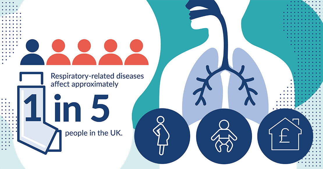 Respiratory related diseases affect over 12 million people in the UK. That's approximately 1 in 5 of the population.