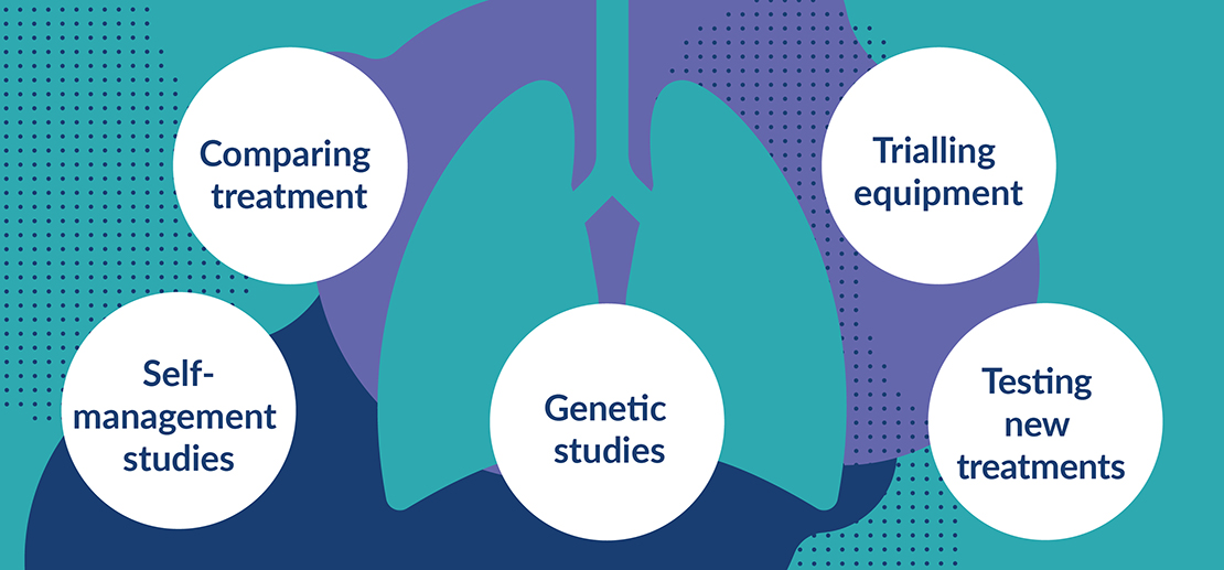 An infographic of a lung, with different study types: 