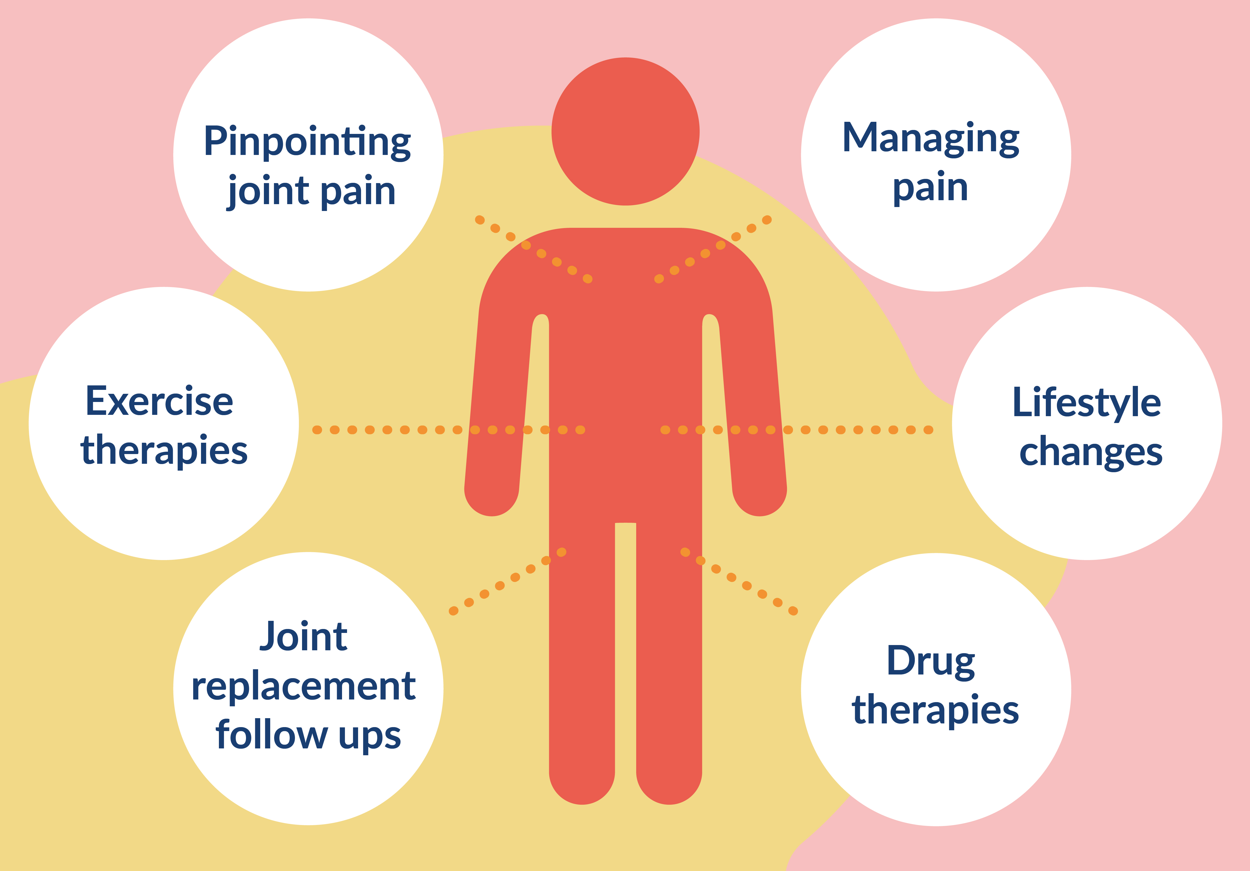 Pinpointing joint pain, exercise therapies, drug therpy, managing pain, lifestyle changes and joint replacement follow ups