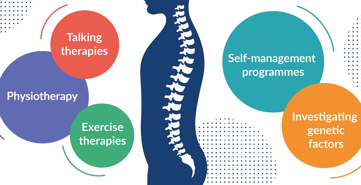 Illustration of a back showing Physiotherapy, talking therapies, self management programmes, investigating genetic factors, exercise therapies