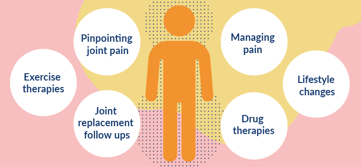 Pinpointing joint pain, exercise therapies, drug therapy, managing pain, lifestyle changes and joint replacement follow ups