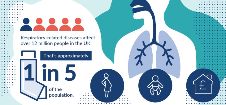 Respiratory related diseases affect over 12 million people in the UK. That's approximately 1 in 5 of the population